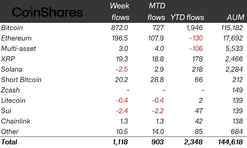 Crypto ETP flows by asset