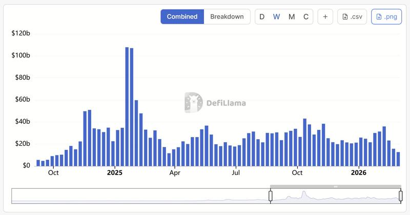 Solana DEX volumes