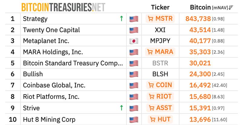 Top Bitcoin treasury companies