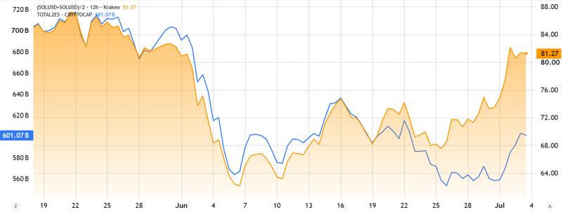 Total altcoin market capitalization vs SOL/USD chart