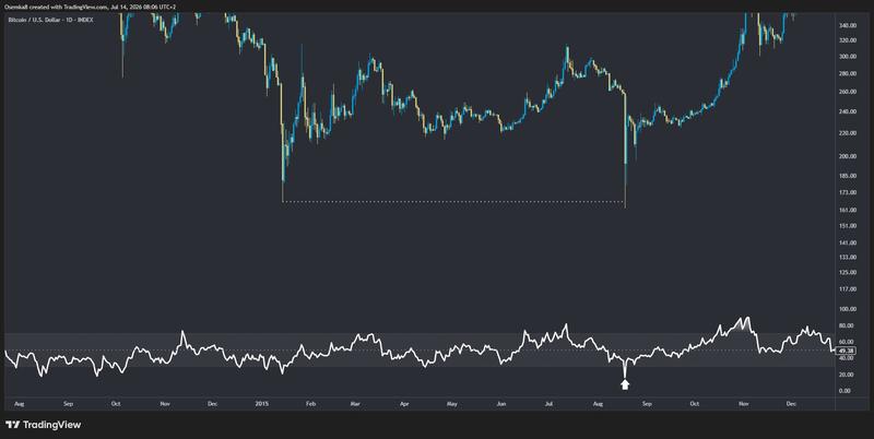 BTC/USD one-day chart with RSI data