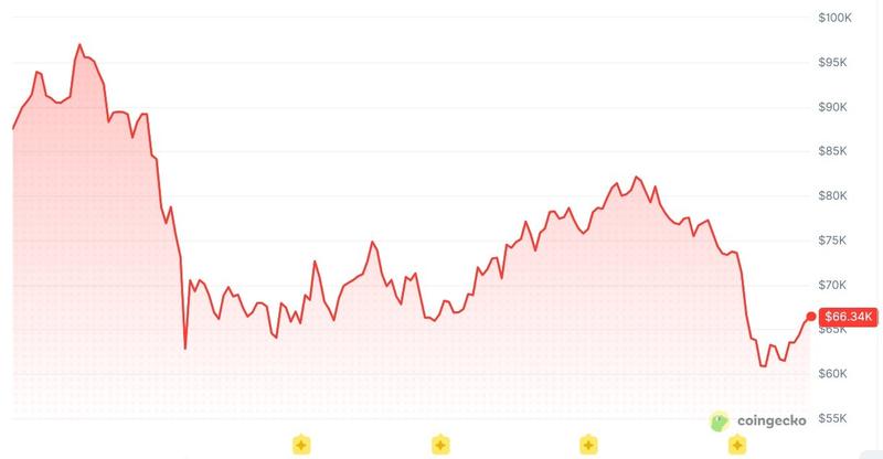 Bitcoin year-to-date chart