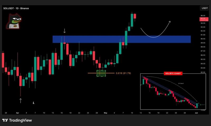 SOL/USDT, one-chart analysis by BATMAN