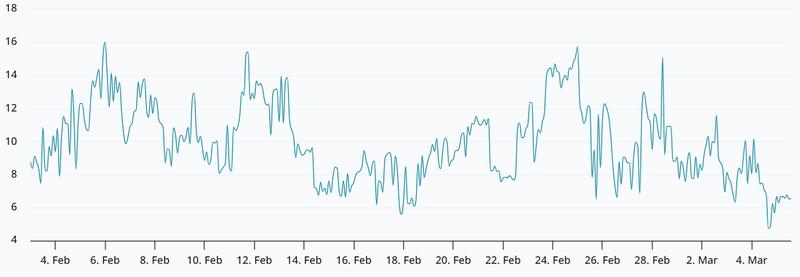 ETH 30-day options skew (put-call) at Deribit