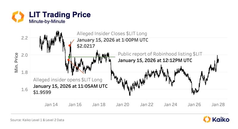 LIT trading price chart