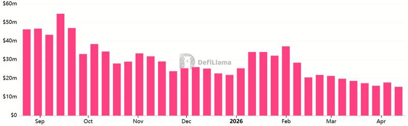 Solana DApps revenue chart