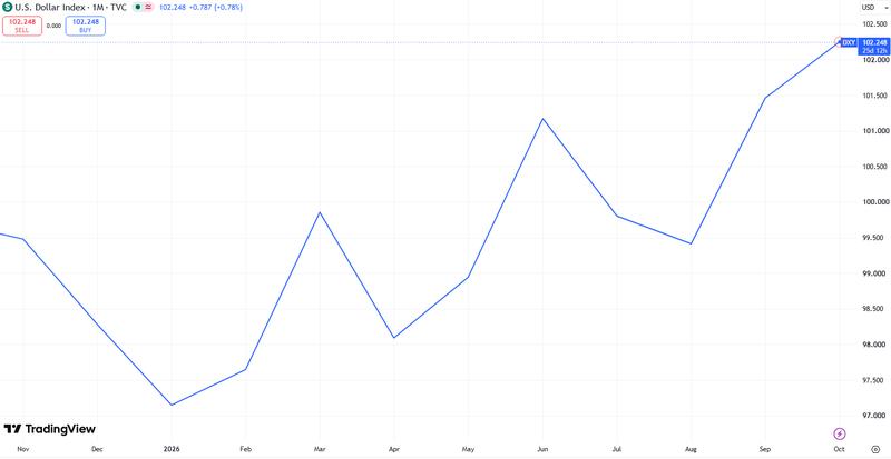 US Dollar Index chart