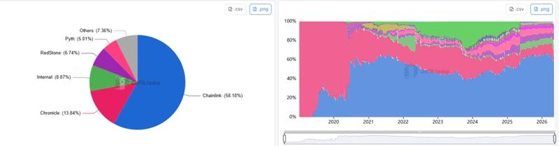 Top Oracle providers by market share