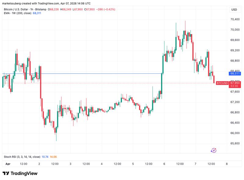 BTC/USD one-hour chart with 200-week EMA
