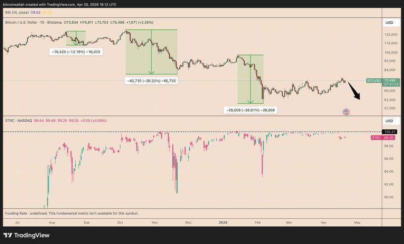 BTC/USD vs. STRC daily performance chart