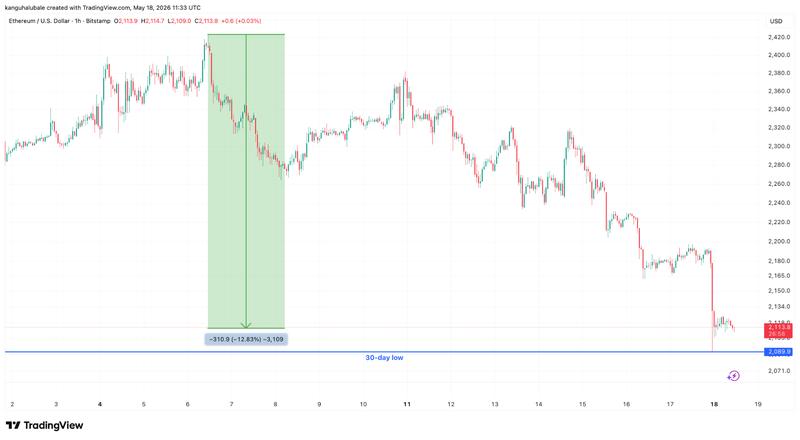 ETH/USD one-hour chart