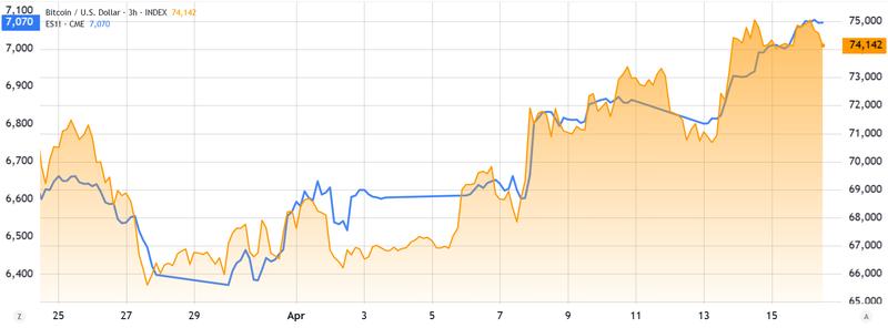 S&P 500 futures vs. Bitcoin/USD comparison