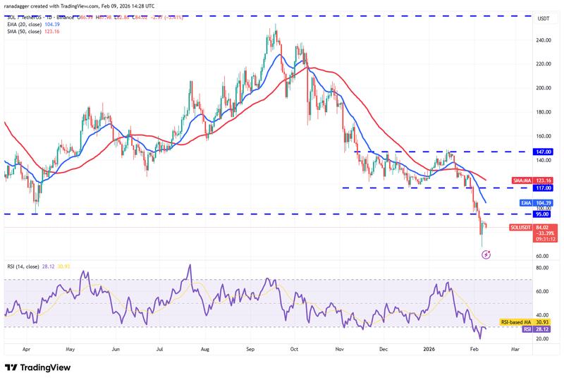 Daily chart for SOL/USDT