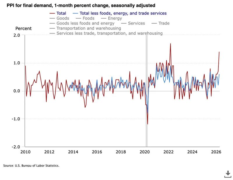 US PPI one-month percentage change chart