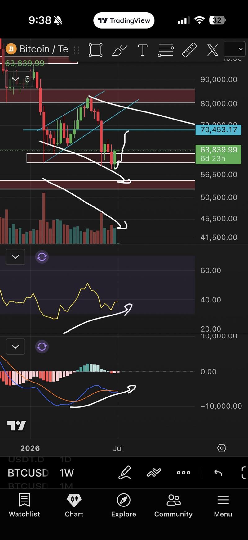 BTC/USDT one-week chart