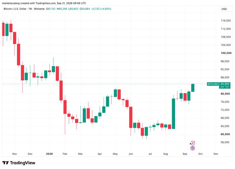 BTC/USD one-week chart