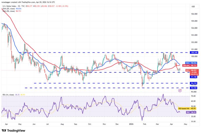 DXY daily chart