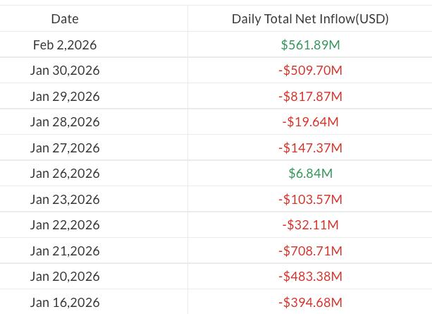 Bitcoin ETF flows since Jan. 16, 2026