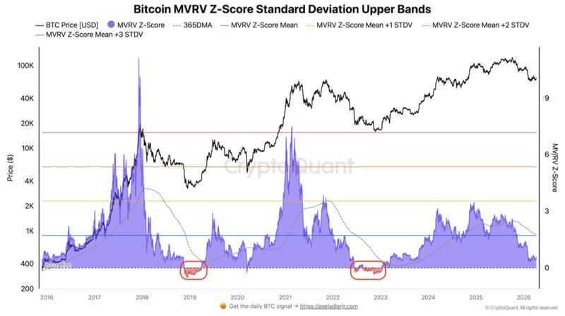 Bitcoin MVRV Z-score data