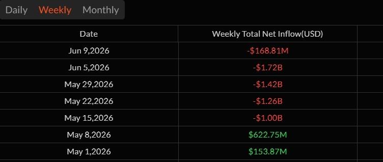 Spot Bitcoin ETF weekly flows data