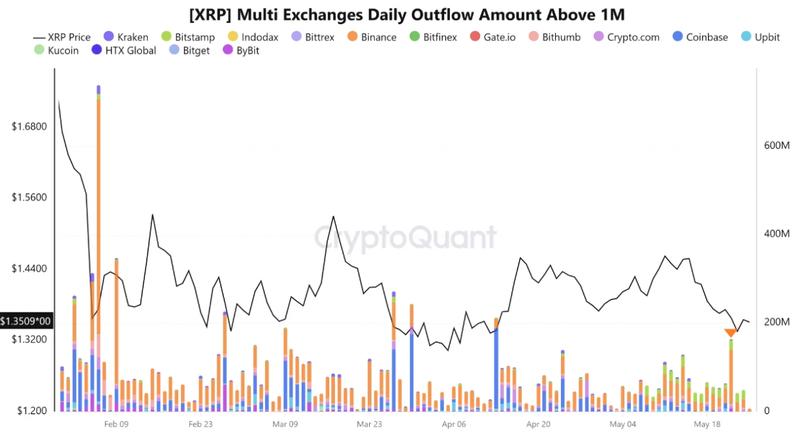 XRP whale outflows from exchanges