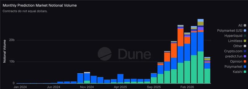 Monthly volume figures for prediction markets
