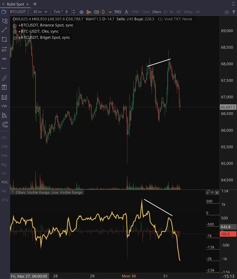 BTC/USDT chart with spot CVD