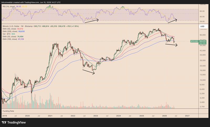 BTC/USD weekly chart