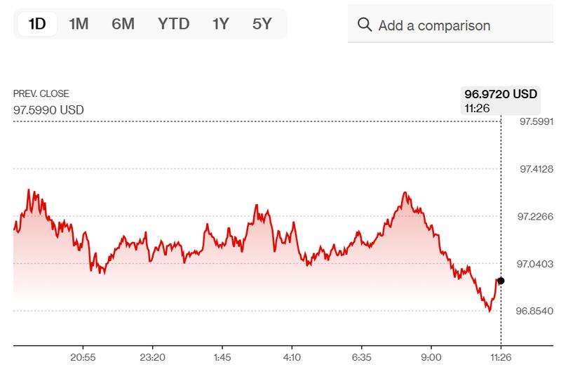 The US Dollar Index falls below 97.00