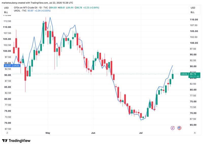 Oil prices chart