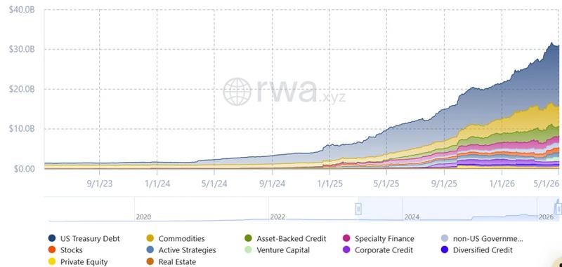 Tokenized real-world assets market chart
