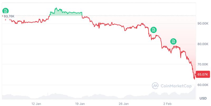 Bitcoin price chart showing 29.62% decline over 12 months