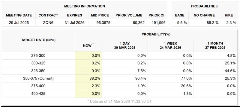 Interest rate target probabilities chart
