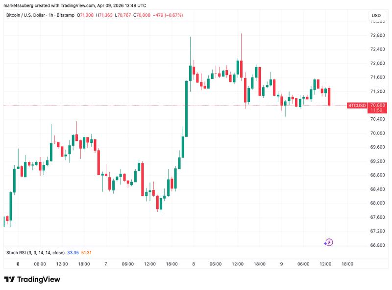 BTC/USD one-hour chart