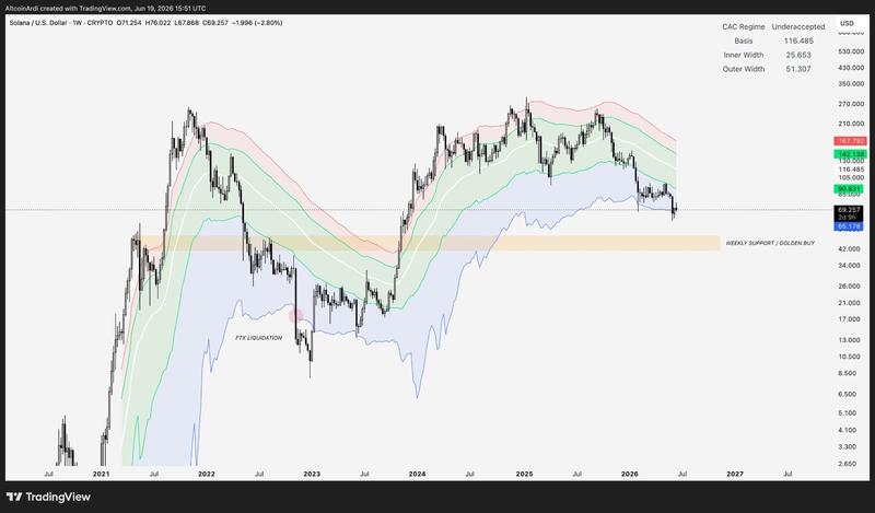 SOL/USD one-week analysis