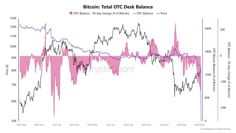 Bitcoin total OTC desk balance