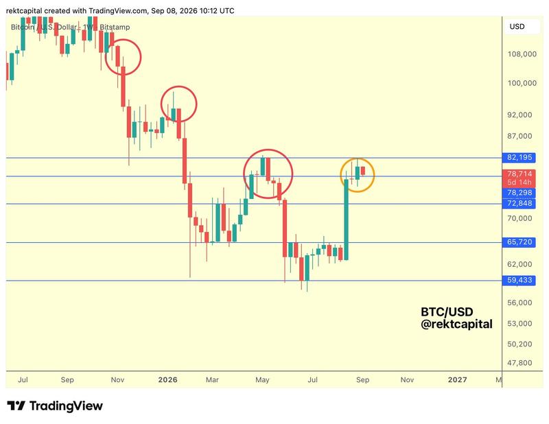 BTC/USD weekly chart