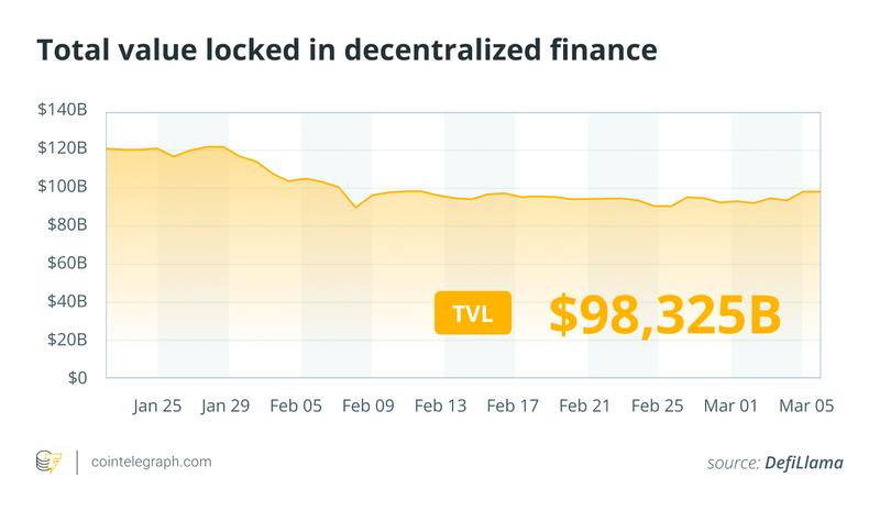 Total value locked in DeFi