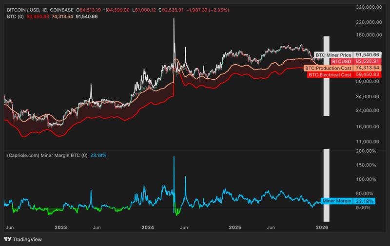 BTC/USD daily chart vs. production and electrical cost