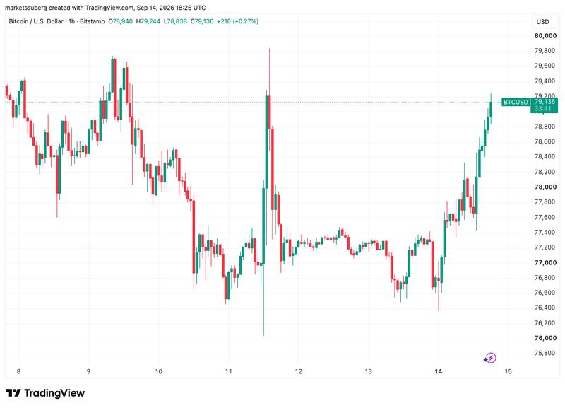 BTC/USD one-hour chart