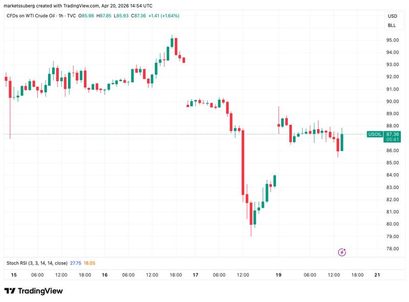 CFDs on WTI crude oil one-hour chart