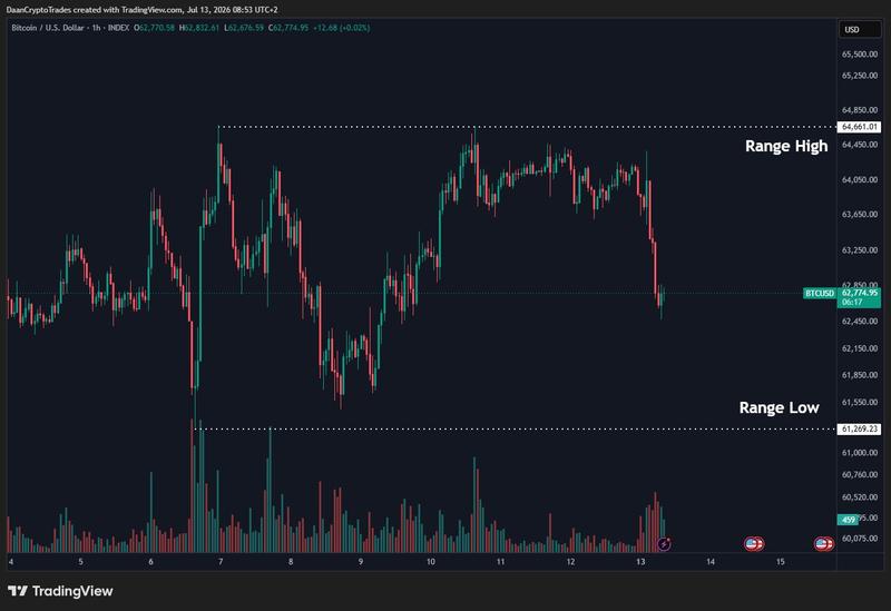 BTC/USD one-hour chart