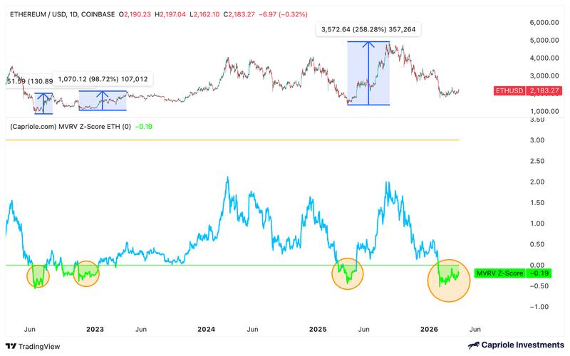 Ethereum MVRV Z-score chart