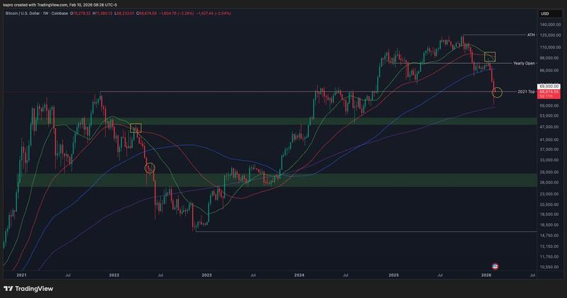 BTC/USD one-week chart