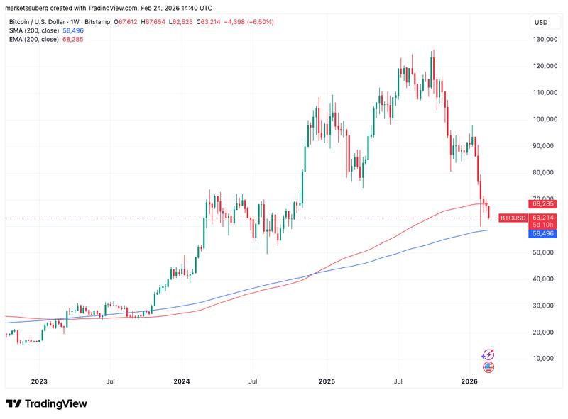BTC/USD one-week chart with 200SMA, 200EMA