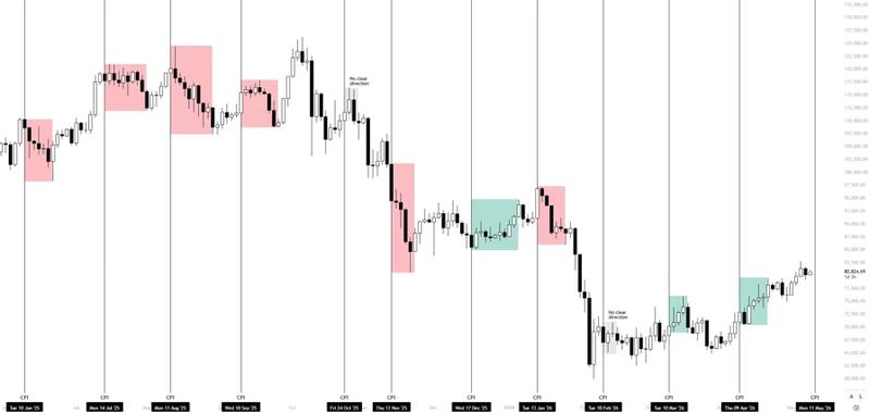 BTC/USD chart with CPI releases