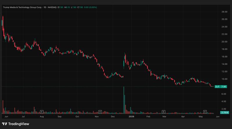 Trump Media stock price chart