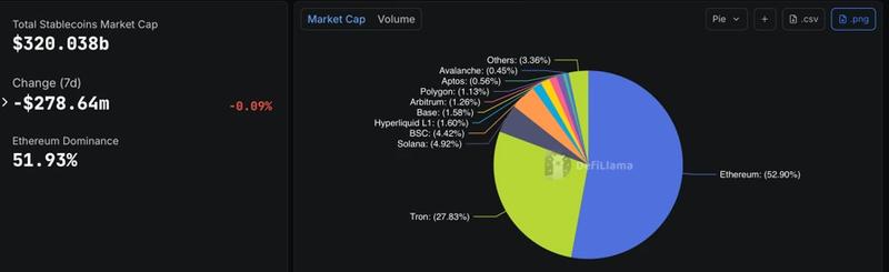Stablecoin supply by blockchains. Source: DeFiLlama