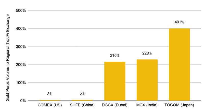 Average Aggregated Volume of Gold-Perps to Gold Futures in Regional Exchanges