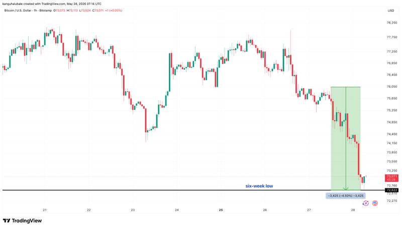 BTC/USD 1-hour chart